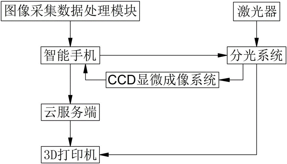 Android的智能手機(jī)與3D打印機(jī)交互的系統(tǒng)的制造方法與工藝