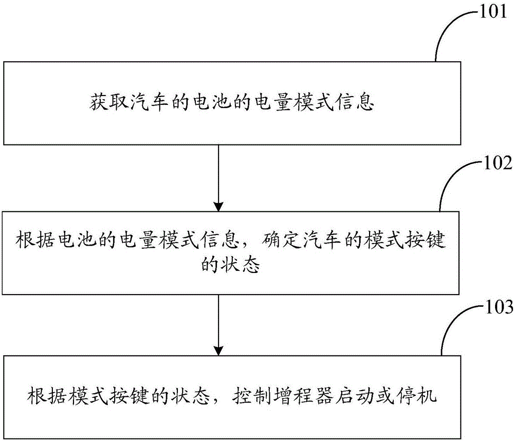 一種汽車增程器的控制方法及裝置與制造工藝