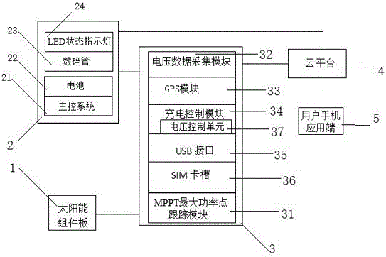 基于云平臺的電動車太陽能充放電控制系統及方法與制造工藝