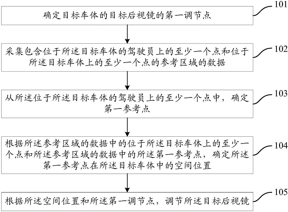 一種后視鏡的調(diào)節(jié)方法及裝置與制造工藝