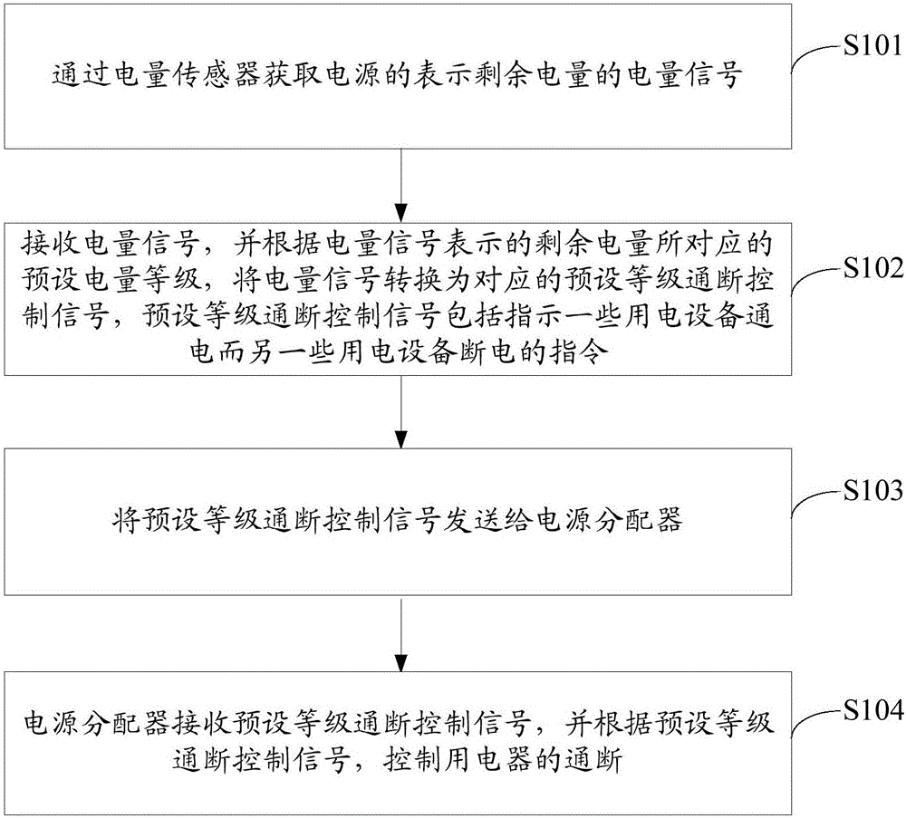 一種電源分級管理方法及系統(tǒng)與制造工藝