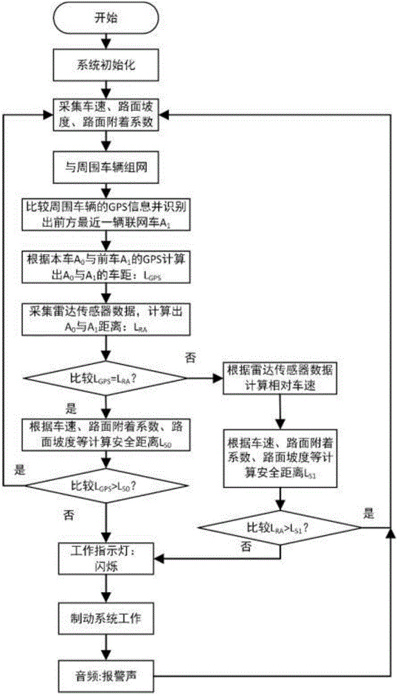 基于VANET無線短程通信的主動剎車方法與制造工藝