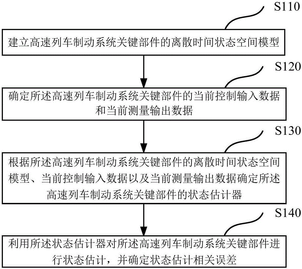 一種高速列車制動(dòng)系統(tǒng)關(guān)鍵部件的狀態(tài)監(jiān)測(cè)方法和裝置與制造工藝