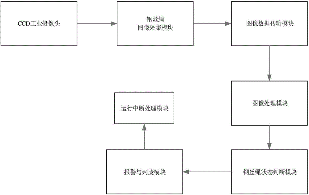 一種電梯曳引機(jī)鋼絲繩狀態(tài)在線檢測(cè)系統(tǒng)及其檢測(cè)方法與制造工藝