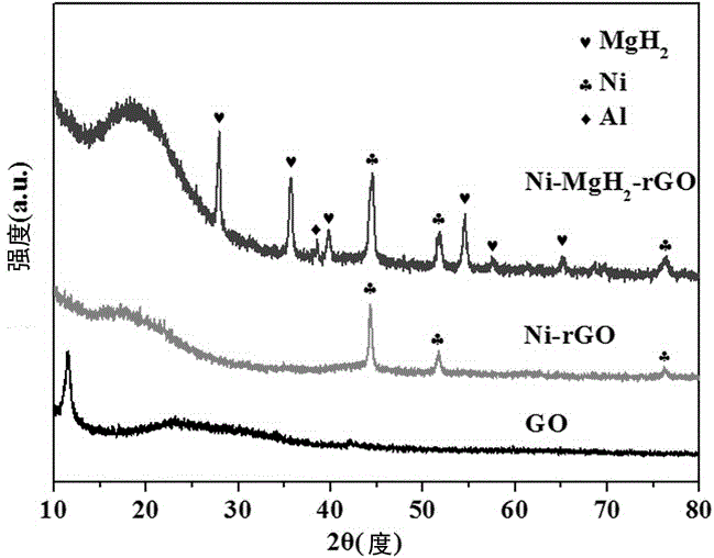 一种储氢复合材料MgH2‑Ni‑rGO及其制备方法与制造工艺