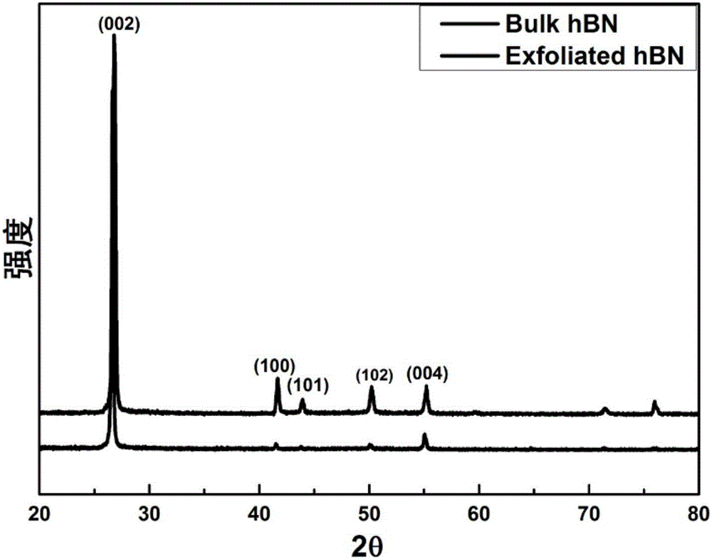 一种超薄氮化硼纳米片的合成方法与制造工艺