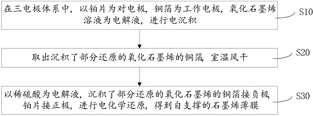 一種石墨烯的制備方法與制造工藝