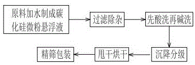 一種碳化硅微粉提純分級(jí)生產(chǎn)工藝及其生產(chǎn)設(shè)備的制造方法與工藝