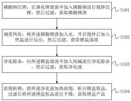 一种回收溴化锂废液制备电池级锂盐的方法与制造工艺