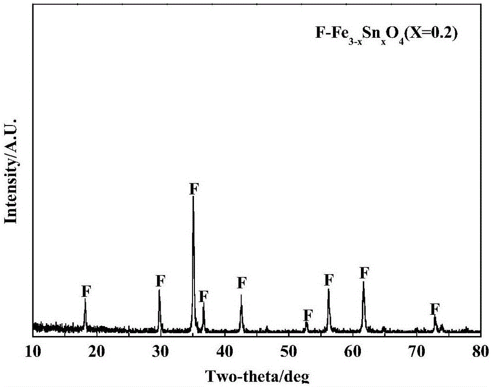 一種氣相化學(xué)運(yùn)輸法制備納米Fe3?xSnxO4材料的方法與制造工藝