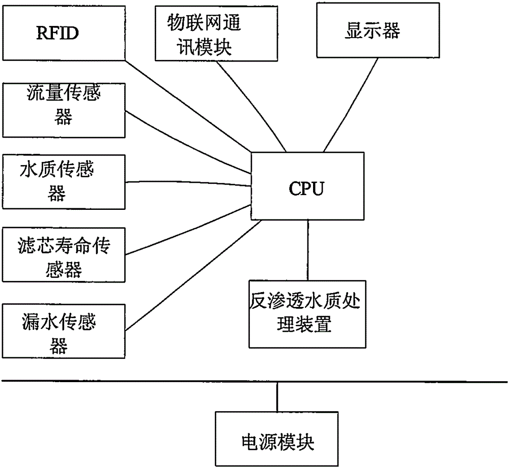 一種物聯(lián)網(wǎng)功能反滲透水質(zhì)處理裝置及其物聯(lián)網(wǎng)系統(tǒng)的制造方法