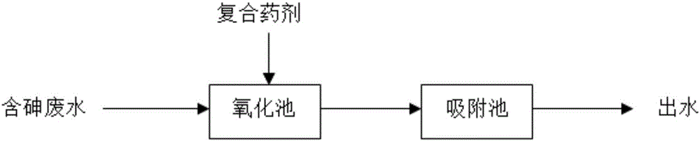 一种复合药剂与污泥吸附材料联用去除废水中砷的方法与制造工艺