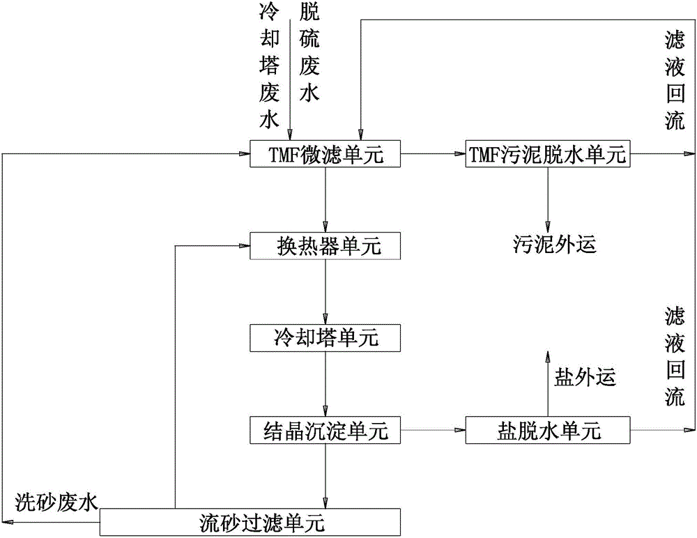 一种利用冷却塔蒸发结晶脱硫废水处理系统及处理方法与制造工艺