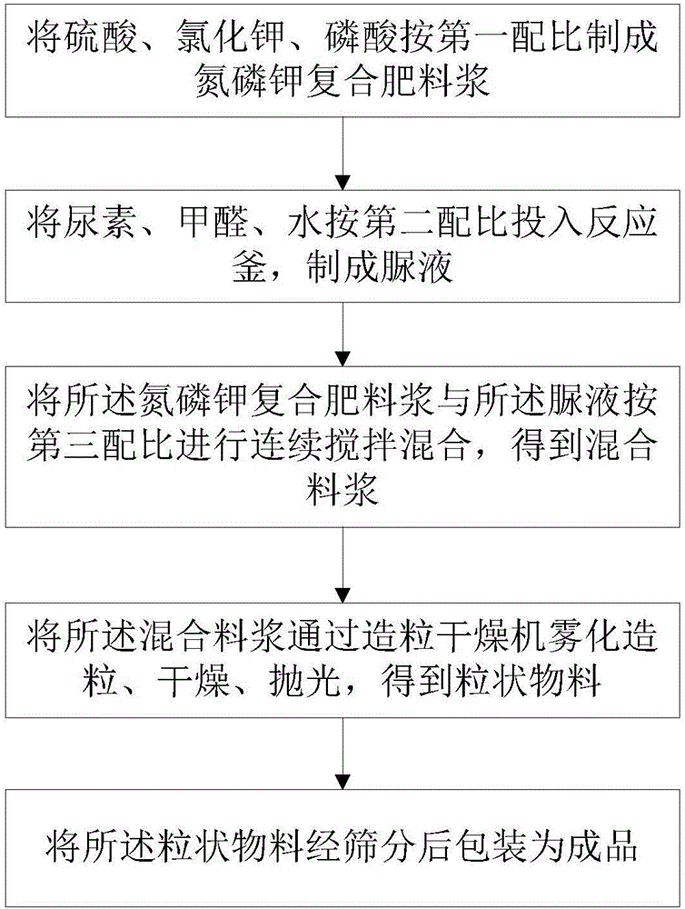 一種緩釋型復合肥料及其生產方法與制造工藝