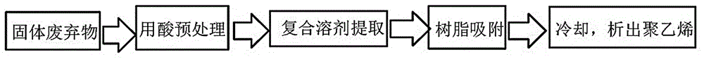 超细纤维制备中聚乙烯的回收再利用方法与制造工艺