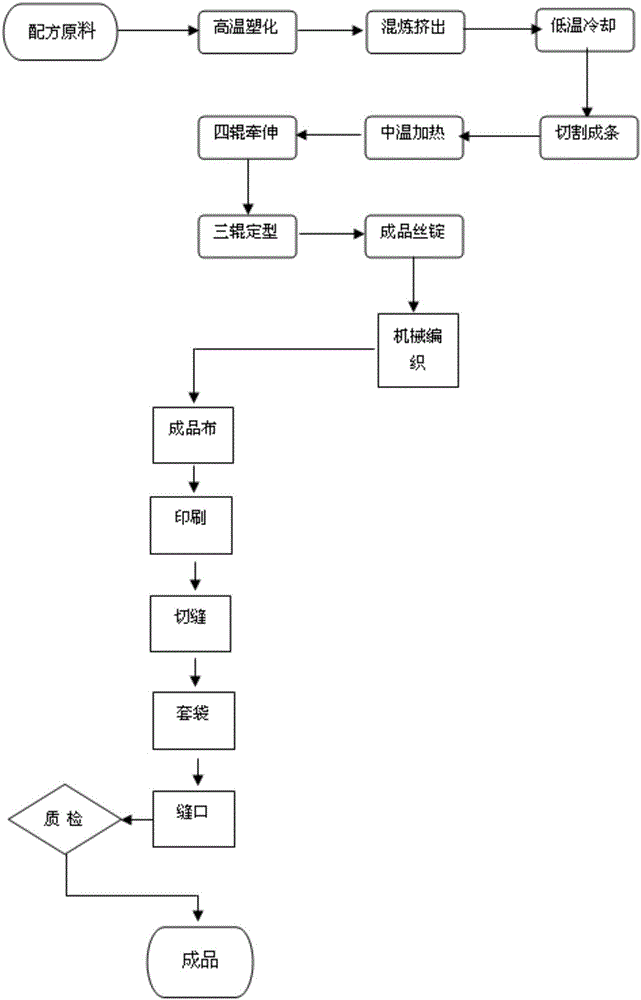 尿素產(chǎn)品包裝袋及其生產(chǎn)工藝的制造方法與工藝