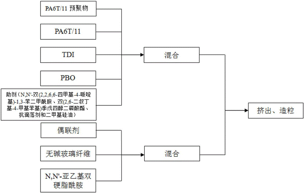 耐高溫聚酰胺6T/11組合物及其制備方法與制造工藝