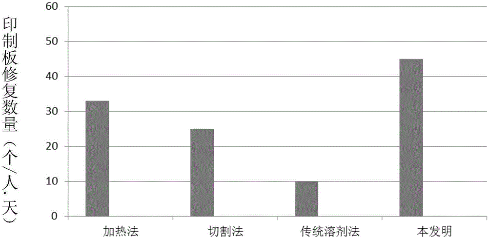 一种清除印制板组件三防漆溶剂的制造方法与工艺