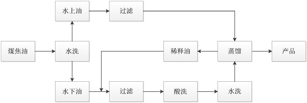 煤焦油預處理方法與制造工藝