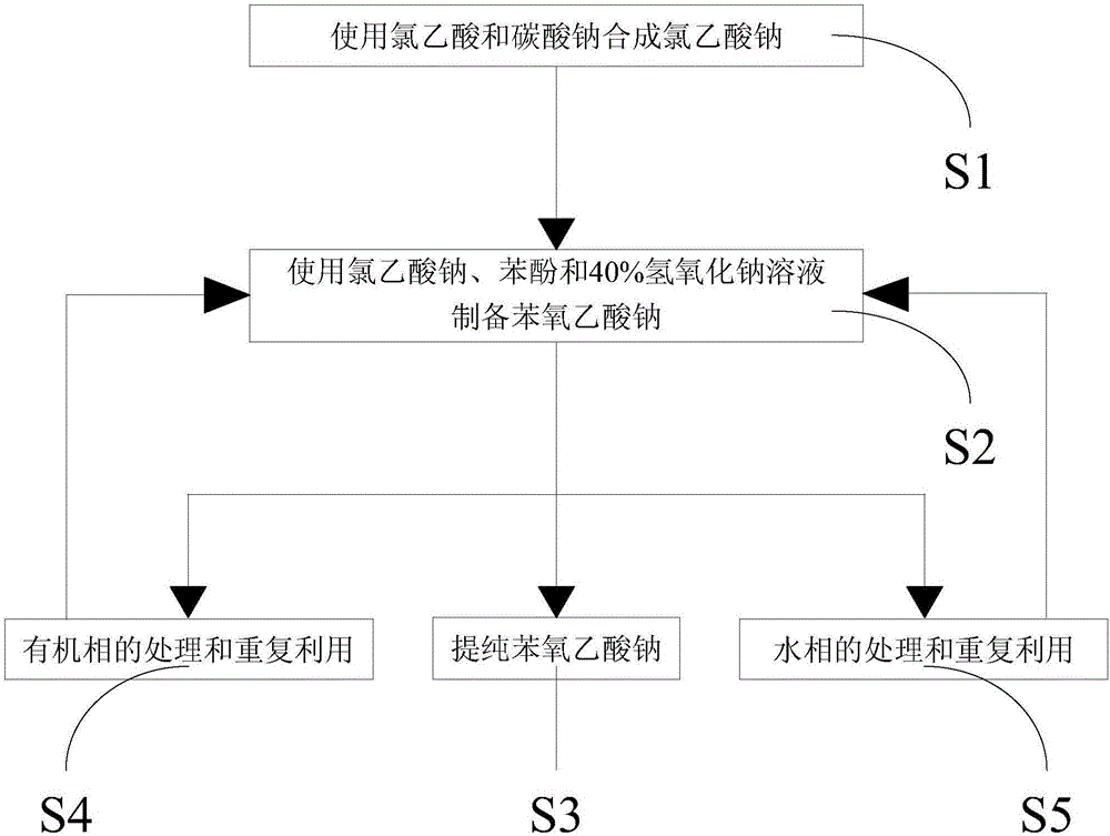 一种全循环苯氧乙酸钠的制备方法与制造工艺