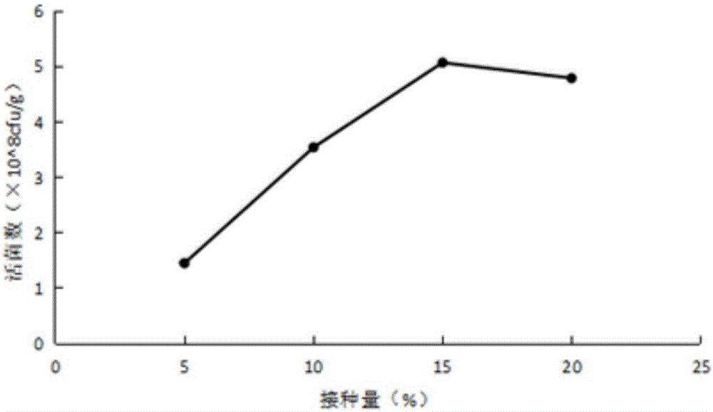 以小米為原料固態(tài)法生產(chǎn)直投式果醋發(fā)酵劑及其制備方法與制造工藝