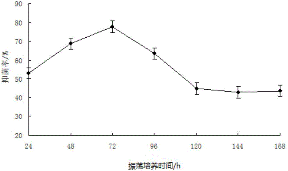 一種煙草赤星病拮抗菌的發(fā)酵方法及其應(yīng)用與制造工藝