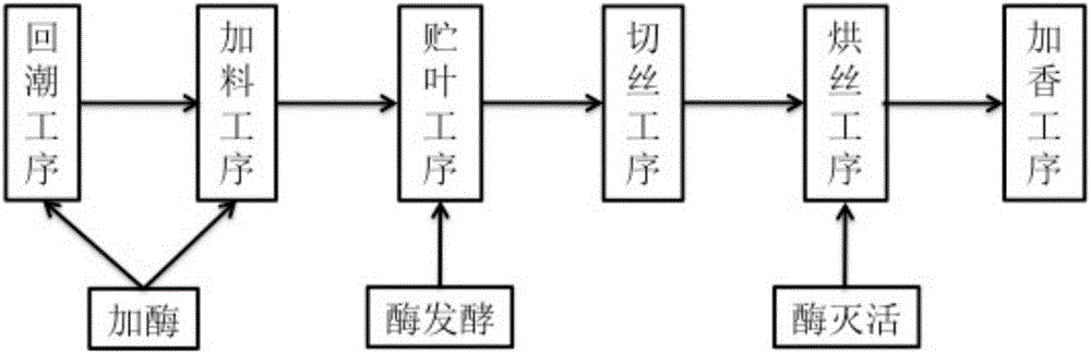 一種煙草加工用酶制劑及其應(yīng)用的制造方法與工藝