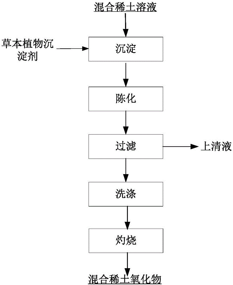 用草本植物沉淀劑制備混合稀土氧化物的方法與制造工藝
