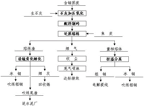 一種含銅固廢資源化利用的富集熔煉方法與制造工藝