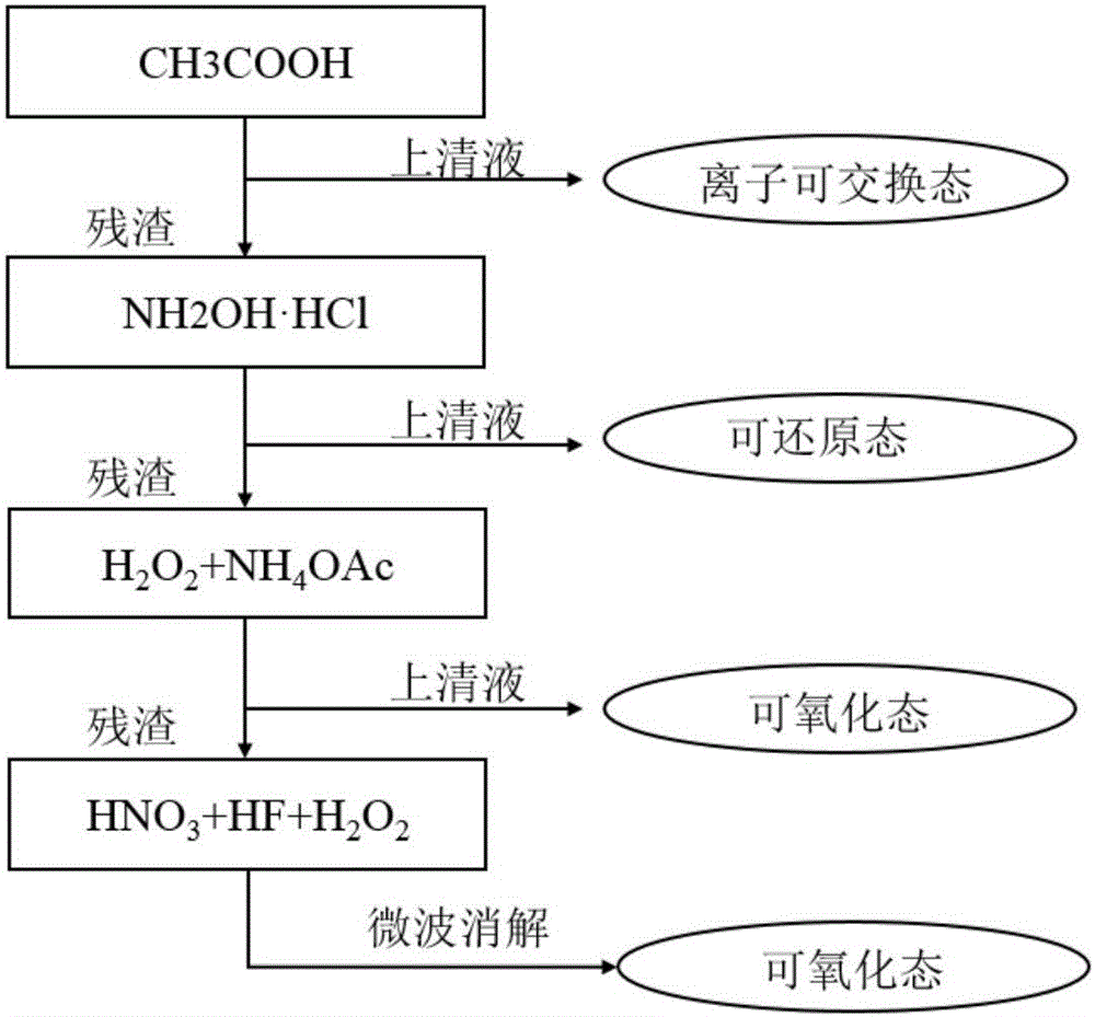 一种石油焦中重金属元素的逐级提取方法与制造工艺