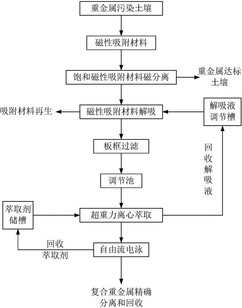 一种土壤复合重金属污染治理及资源化方法与制造工艺