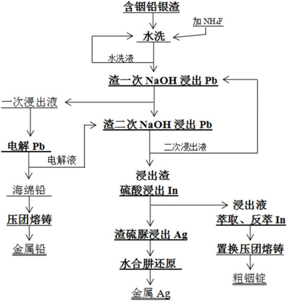 一種從含銦鉛銀渣中提取Pb、In、Ag的方法與制造工藝