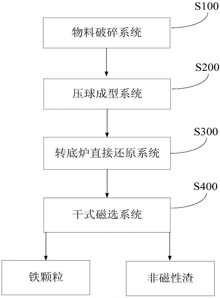 一種處理鉛鋅渣的系統(tǒng)及其在處理鉛鋅渣中的應(yīng)用的制造方法與工藝