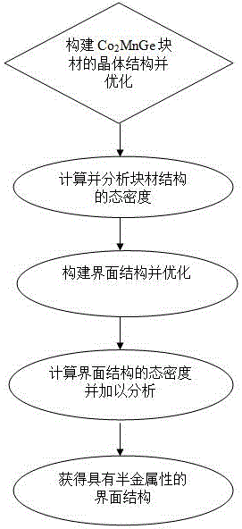 一種基于Co2MnGe/GaAs界面半金屬性的制備工藝的制造方法與工藝