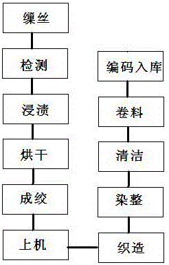 丝绸制作过程流程图图片