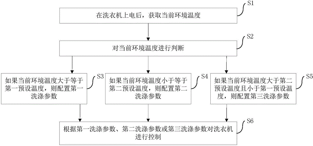 洗衣機(jī)及其控制方法和控制裝置與制造工藝