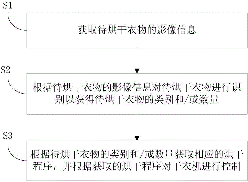 干衣機及其烘干控制方法和系統與制造工藝