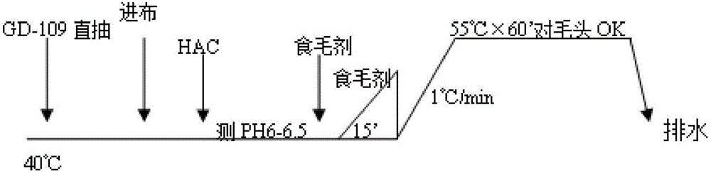 一種胚布食毛工藝的制造方法與工藝