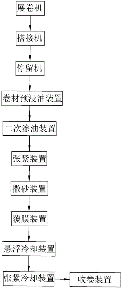 有胎瀝青防水卷材生產(chǎn)線的制造方法與工藝