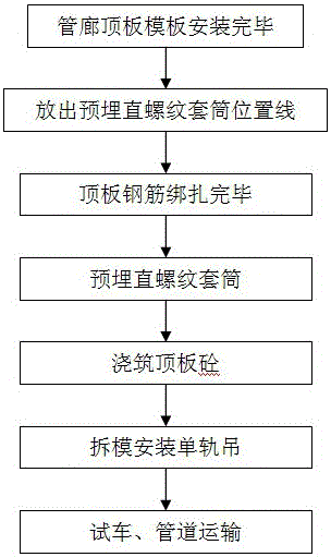 管廊管道水平滑動(dòng)運(yùn)輸方法與制造工藝