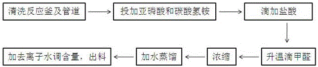 一种低氯氨基三亚甲基膦酸的生产工艺的制造方法与工艺