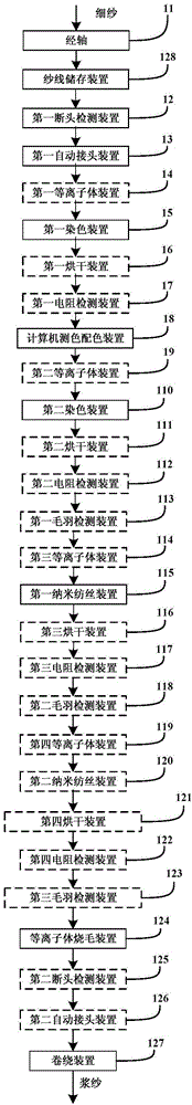 一种具备断头检测和测色配色功能的浆纱机及制造浆纱的方法与制造工艺