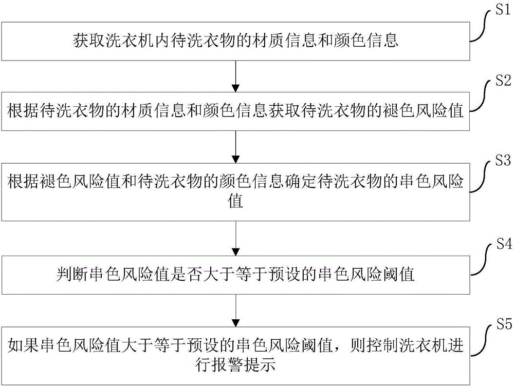 洗衣機的控制方法、裝置及洗衣機與制造工藝