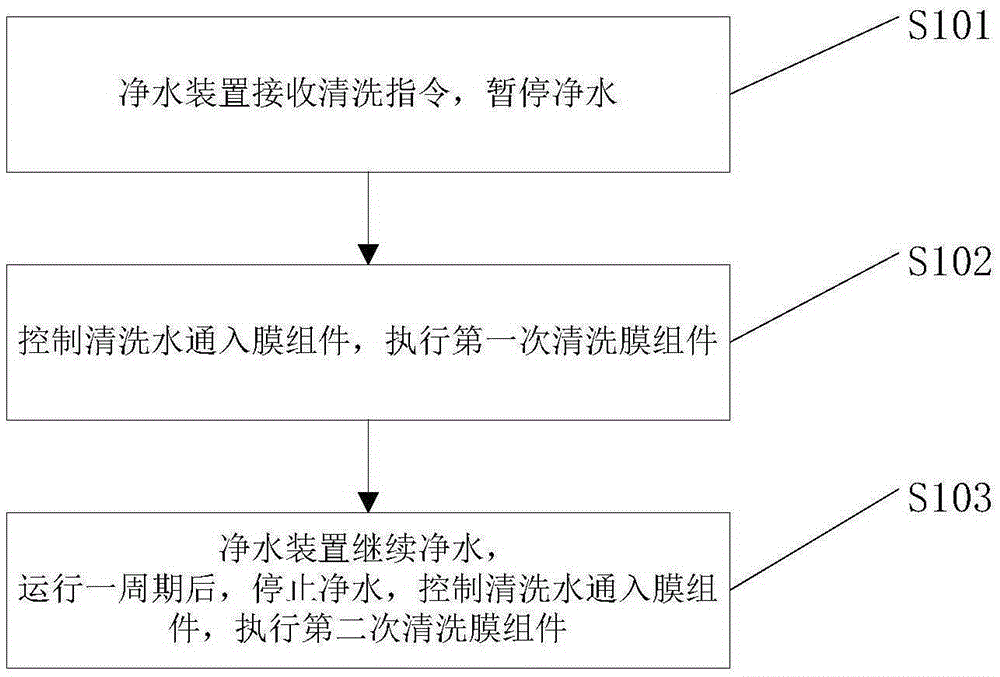 一种净水洗衣机净水装置的维护方法及其洗衣机与制造工艺