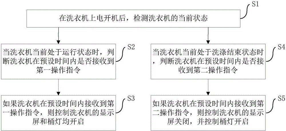 洗衣機的顯示控制方法、裝置及洗衣機與制造工藝