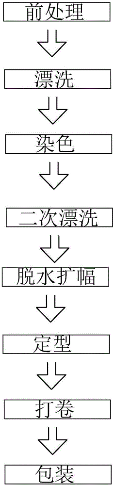 一种涤纶布加工工艺的制造方法与工艺