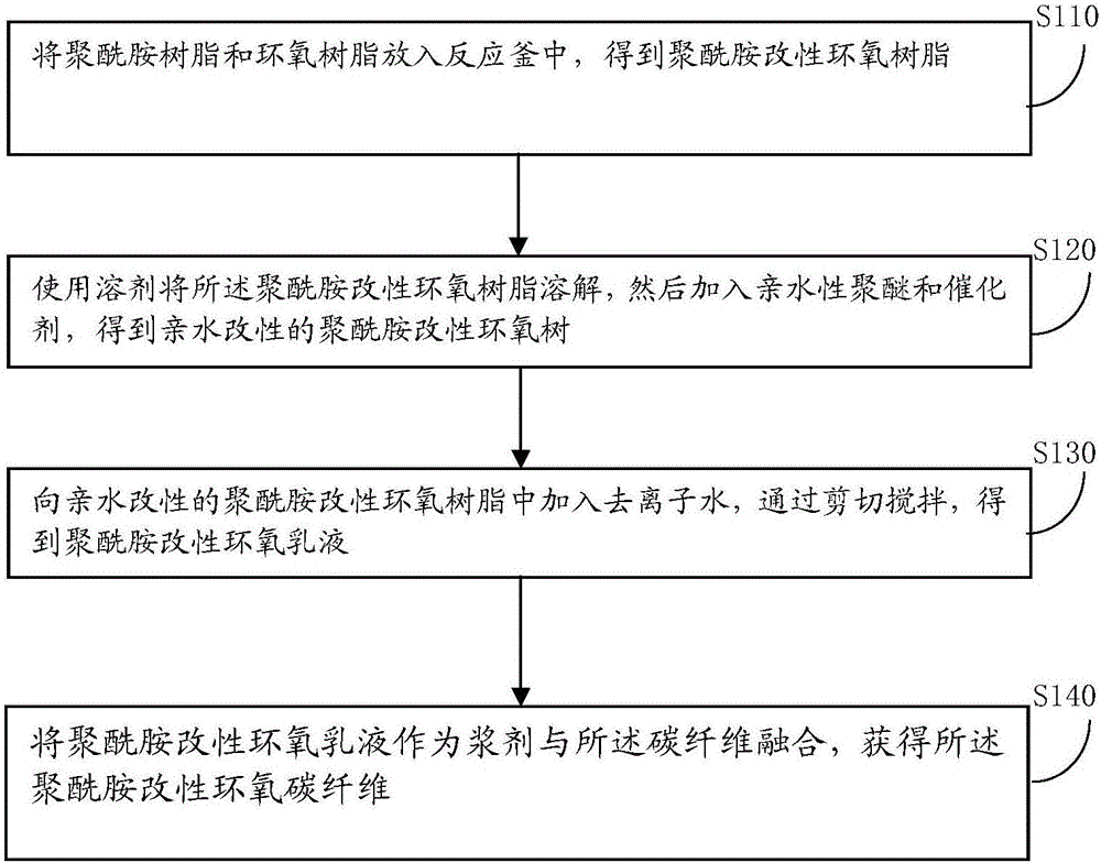 一種聚酰胺改性環(huán)氧碳纖維的制備方法與制造工藝