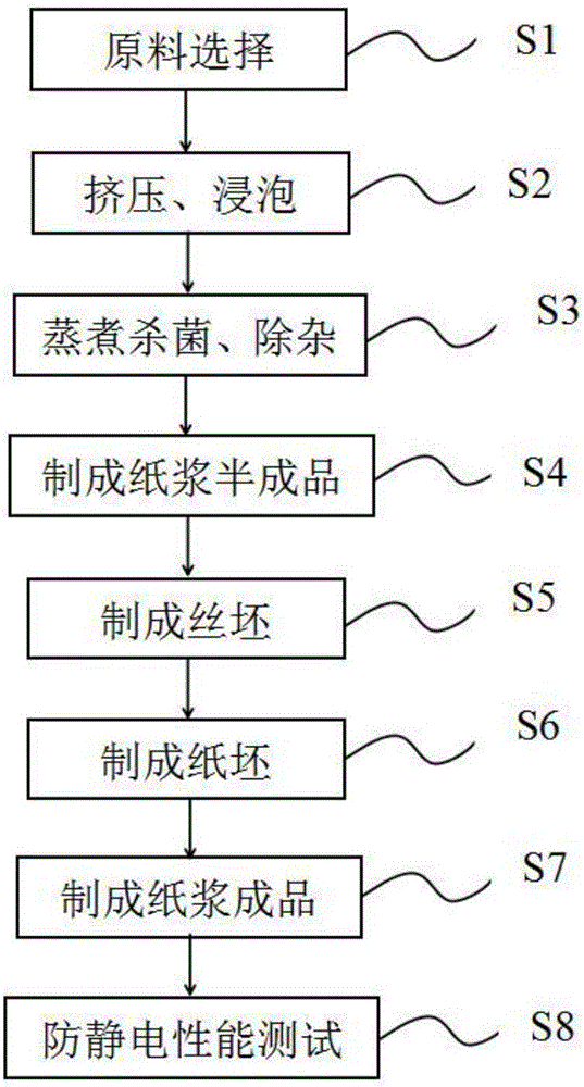 一种具有防静电特性纸浆的生产方法与制造工艺