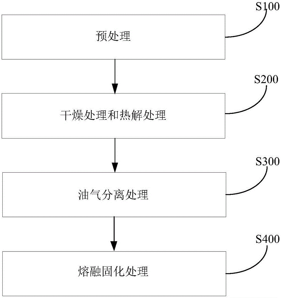 生活垃圾和飛灰聯(lián)合處理的方法和系統(tǒng)與制造工藝