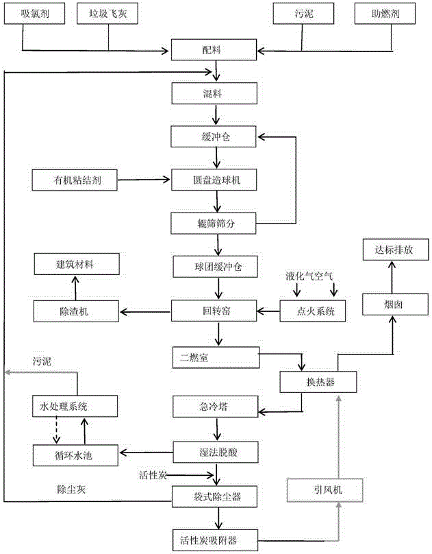 一种污泥和垃圾飞灰混合焚烧无害化处置及综合利用的方法与制造工艺